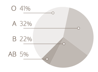 Blood Group Percentage Chart